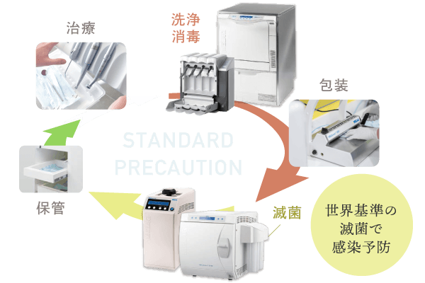世界基準の滅菌で感染予防
