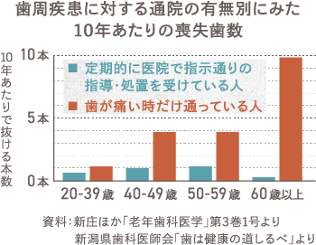 歯周疾患に対する通院の有無別にみた10年あたりの喪失歯数