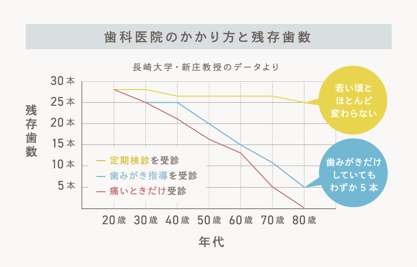 歯科医院のかかり方と残存歯数